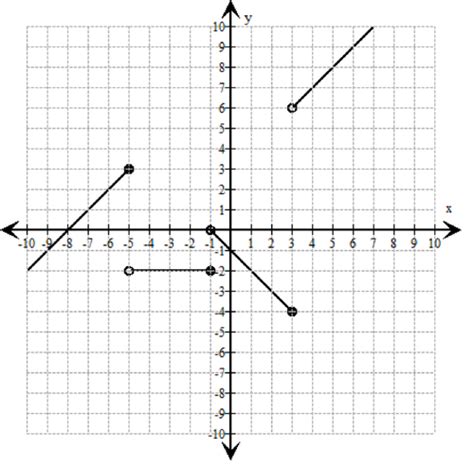 Evaluate Piecewise Functions With Graphs Flashcards Quizlet