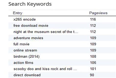 Unlimited Keyword Targeted Google Organic Traffic With Low Bounce Rate