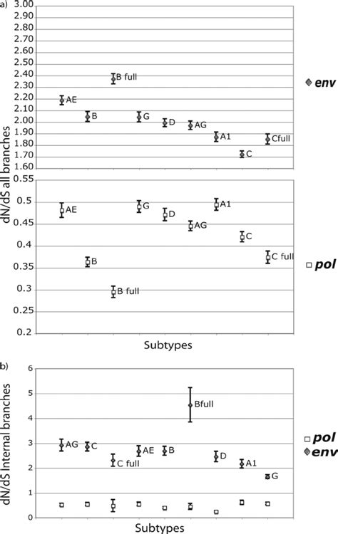 A DN DS Ratios Based On All Branches Of The Tree For All