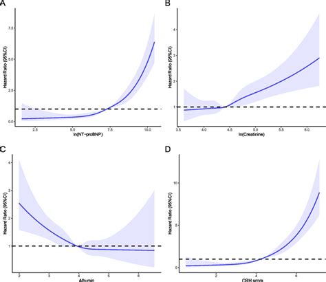 Restricted Cubic Splines For The Associations Of Biomarkers With