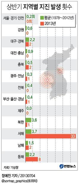 상반기 지역별 지진 발생 횟수 연합뉴스