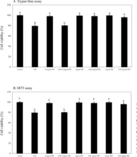 Figure From Tocotrienol Rich Fraction Of Palm Oil Exhibits Anti