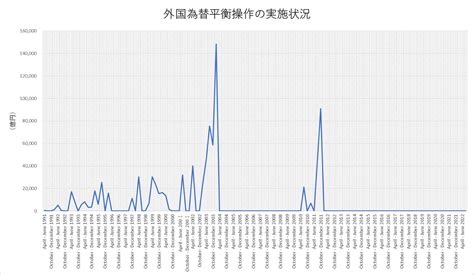 情報収集専用垢なので基本呟かないでも呟くときは発作が起きたと思ってくださいポヨ On Twitter 外国為替平衡操作額いわゆる為替介入