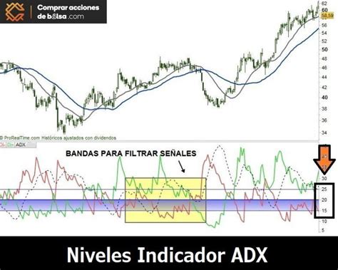 Indicador Adx C Mo Funciona El Indicador Adx