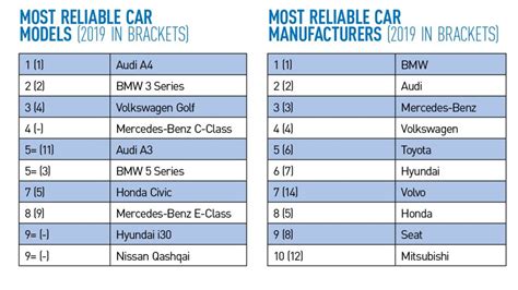 UK’s Most Reliable Cars In 2020 By Model & Manufacturer | The Best Car ...