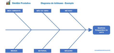 Diagrama De Ishikawa O Que É E Como Fazer Gestão Produtiva