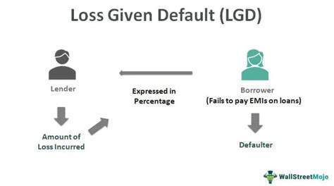 Loss Given Default Lgd Examples Formula Calculation