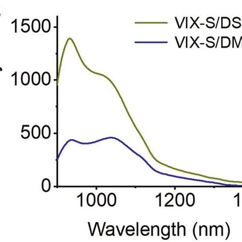 A Fluorescence Spectra Of Vix S 10 μm In 20 Mm Hepes Buffer Of Ph