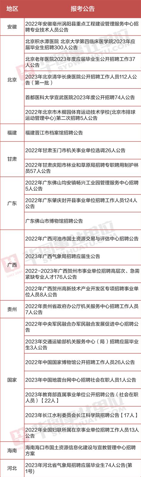 今日招聘丨正式编制！事业单位新招2800人！大专学历有岗！笔试公告考试