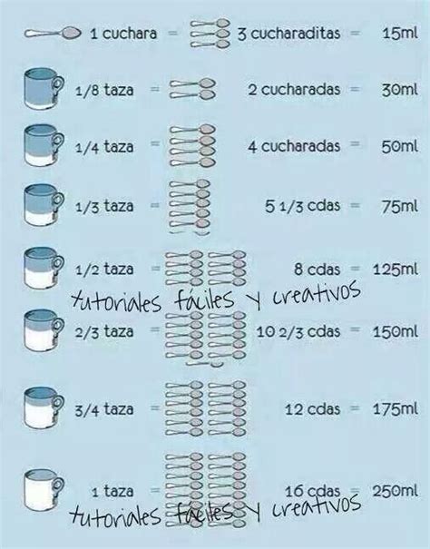 Medidas En Cucharadas Recetas Equivalencias Reposteria