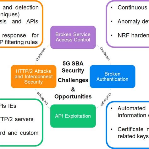 Pdf A Security Assessment Of 2 Usage In 5g Service Based Architecture