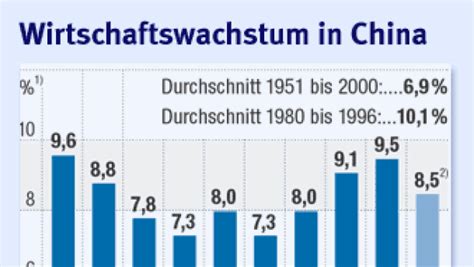 Konjunktur Chinas Wirtschaft L Uft Auf Hochtouren Konjunktur Faz