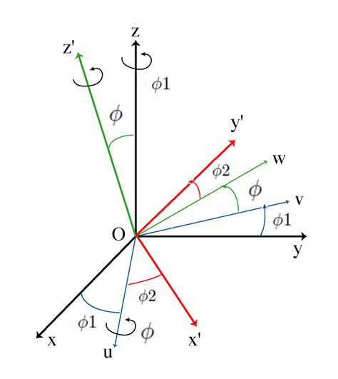 7 Schéma représentant les trois rotations des angles d Euler