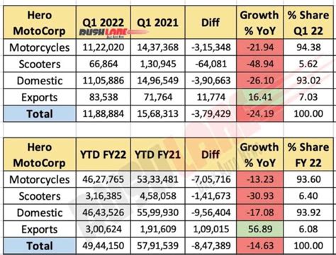 Hero Motocorp Sales March Splendor Passion Glamour Pleasure