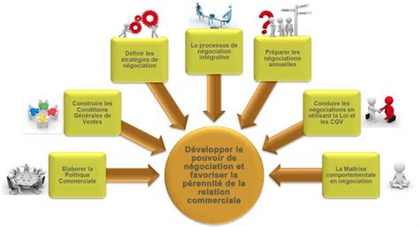 D Velopper Le Pouvoir De N Gociation Des Entreprises Philippe Duvocelle