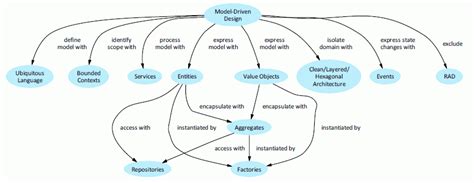 Domain driven design patterns - powenbomb