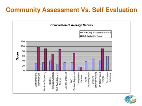 Ppt Piloting Community Scorecards In The Health Context Powerpoint