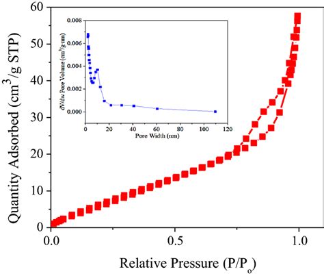 N Adsorption Desorption Isotherms Of Fe O Sio Apta Nanoparticles