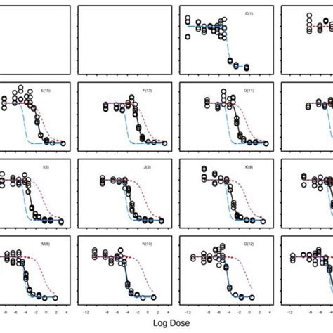 Effect Versus Logarithmically Transformed Dose Plot For The Combination