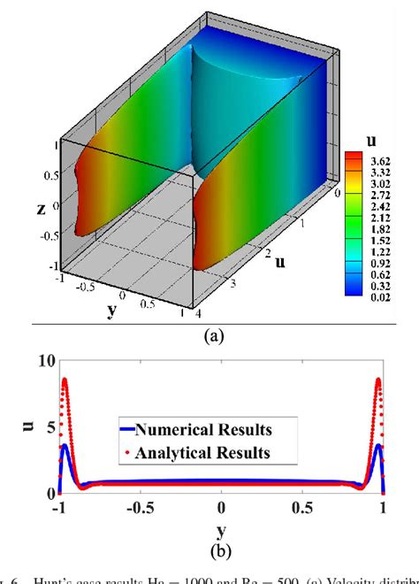 Figure 3 From Numerical Investigation Of The MHD Flow Under The