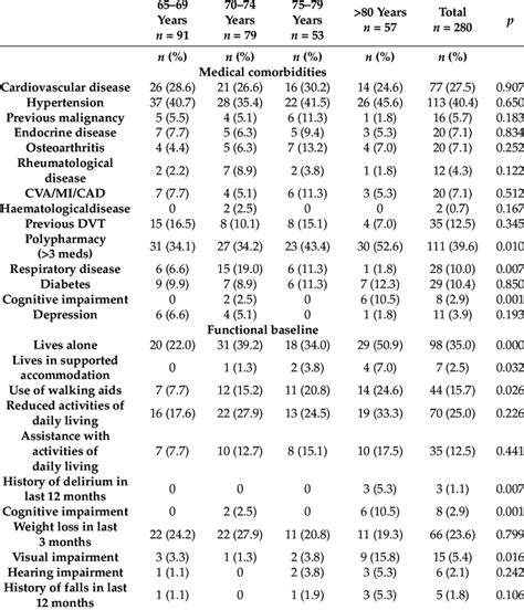 Patient Characteristics Medical Comorbidities And Functional Status At