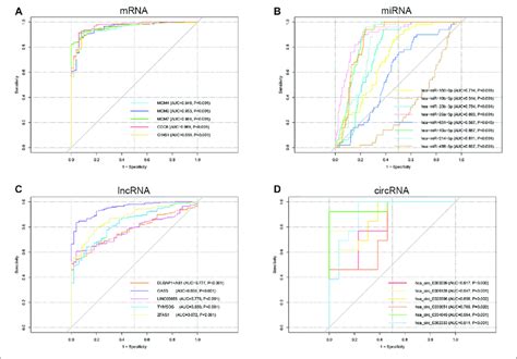 Roc Curve Analysis Of The Mrna A Mirna B Lncrna C And Download Scientific Diagram