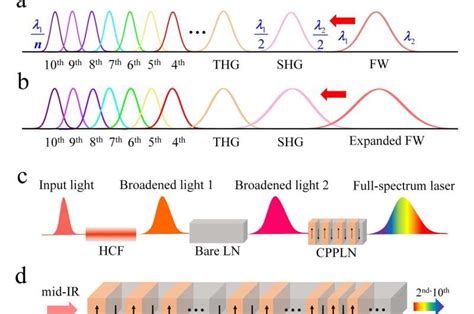 Scientists Demonstrate Intense Ultraviolet Visible Infrared Full