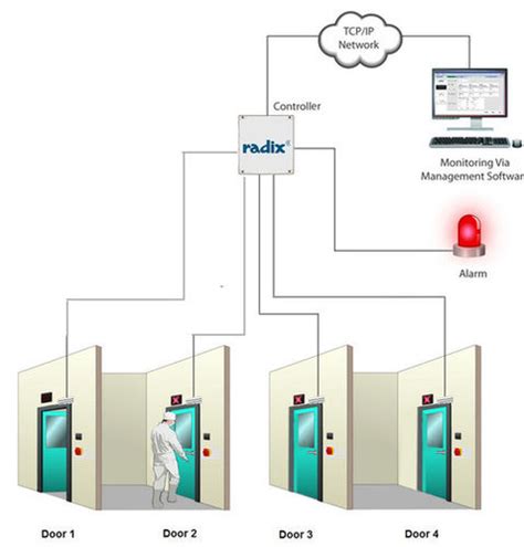 Door Interlock Controllers By Radix At Best Price In Mumbai