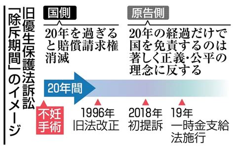 旧優生保護法訴訟「除斥期間」のイメージ 最高裁結審の強制不妊訴訟、救済へ「時の壁」崩せるか 除斥期間の適用で割れる司法、原告側は「判例に