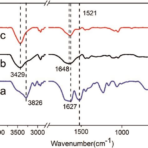 FTIR Spectra Of Pure RSFx S Gel A PAAm C18 SN Gel B And