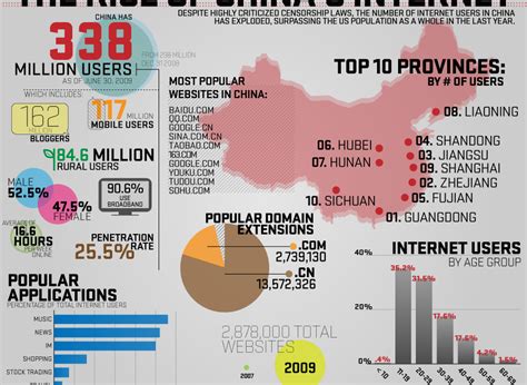 Infographic The Rise Of Chinas Internet