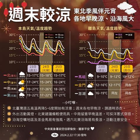 東北季風伴元宵 北台灣整天偏涼、中南部溫差大 生活 中央社 Cna