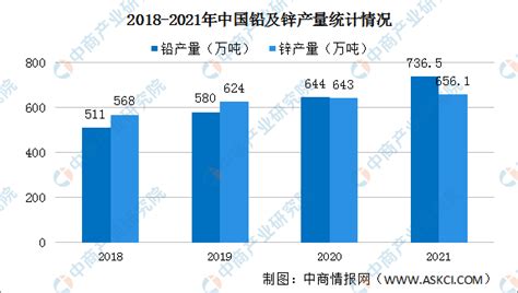 2021年中国铅锌行业运行情况：铅产量同比增长112（图） 中商情报网