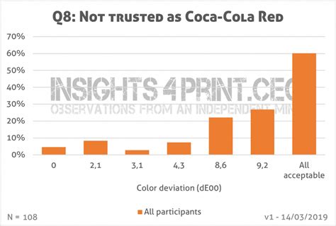 New Survey The Influence Of Color Deviations Damaged Packages On