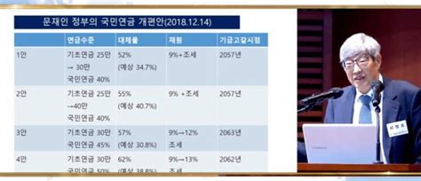 70년 뒤 국민연금 가입자 100명이 수급자 116명 부양해야