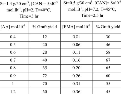 The Effect Of Monomer Concentration On The Grafting Of Aa And Ema Onto