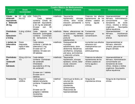 Cuadro Básico de Medicamentos Cuadro Básico de Medicamentos Principio