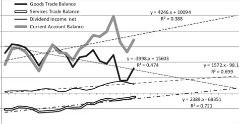 Japan S Current Account Balance Goods Services Trade Balances And