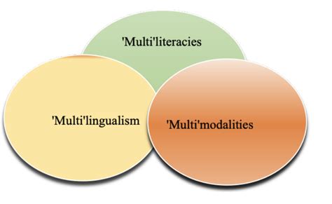 Multiliteracies And Multilingual Learners Language Magazine