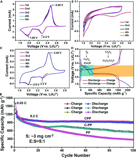 Electrochemical Test Of Li S Batteries By Coin Cells A C Cyclic