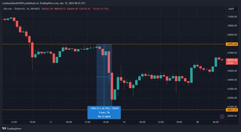 Le Cours Du Bitcoin Btc Récupère De Sa Chute Sa Dominance Au Plus