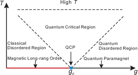 Figure 1 From Crossovers And Critical Scaling In The One Dimensional