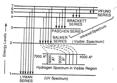 Hydrogen Spectrum │Chemistry Desk