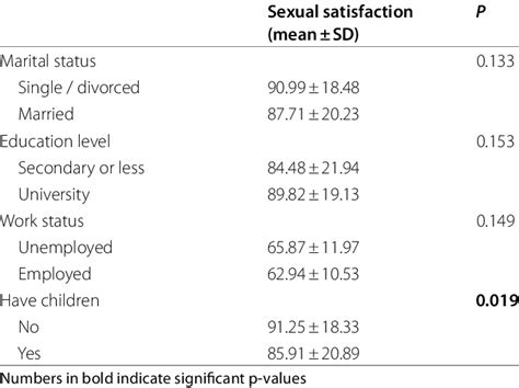 Bivariate Analysis Of Factors Associated With Sexual Satisfaction