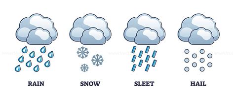 Precipitation stages with rain, snow, sleet and hail symbols outline ...