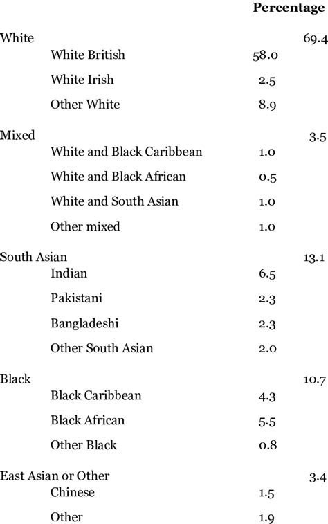 Population of London, by ethnic group | Download Scientific Diagram