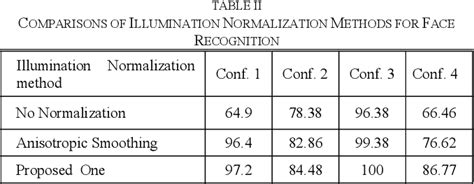 Table I From An Improved Illumination Normalization Based On