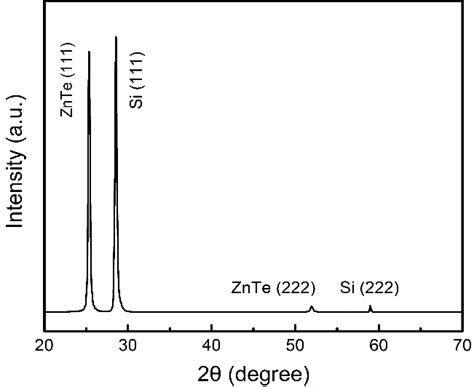 Xrd Pattern Of Znte 111 Grown On Si 111 Substrate At 335℃ And Inset Download Scientific