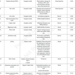 Nanoparticles reported for antibacterial activity. | Download Table