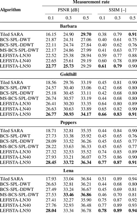 Comparison In Terms Of Psnr And Ssim Of Lefista With 30 40 And 50 Download Scientific